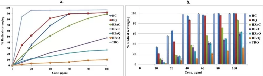 In vitro antioxidant activities: (a) DPPH and (b) ABTS assays of the utilized plant extracts and their corresponding biofabricated NPs.